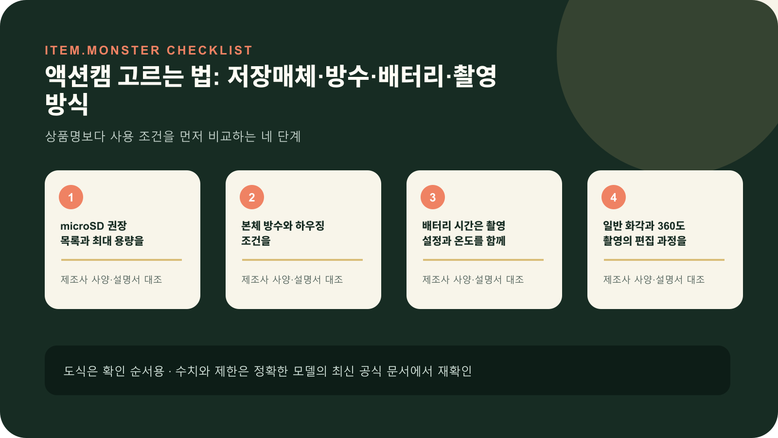 액션캠 고르는 법: 저장매체·방수·배터리·촬영 방식의 핵심 확인 순서를 네 단계로 정리한 아이템몬스터 원본 도식