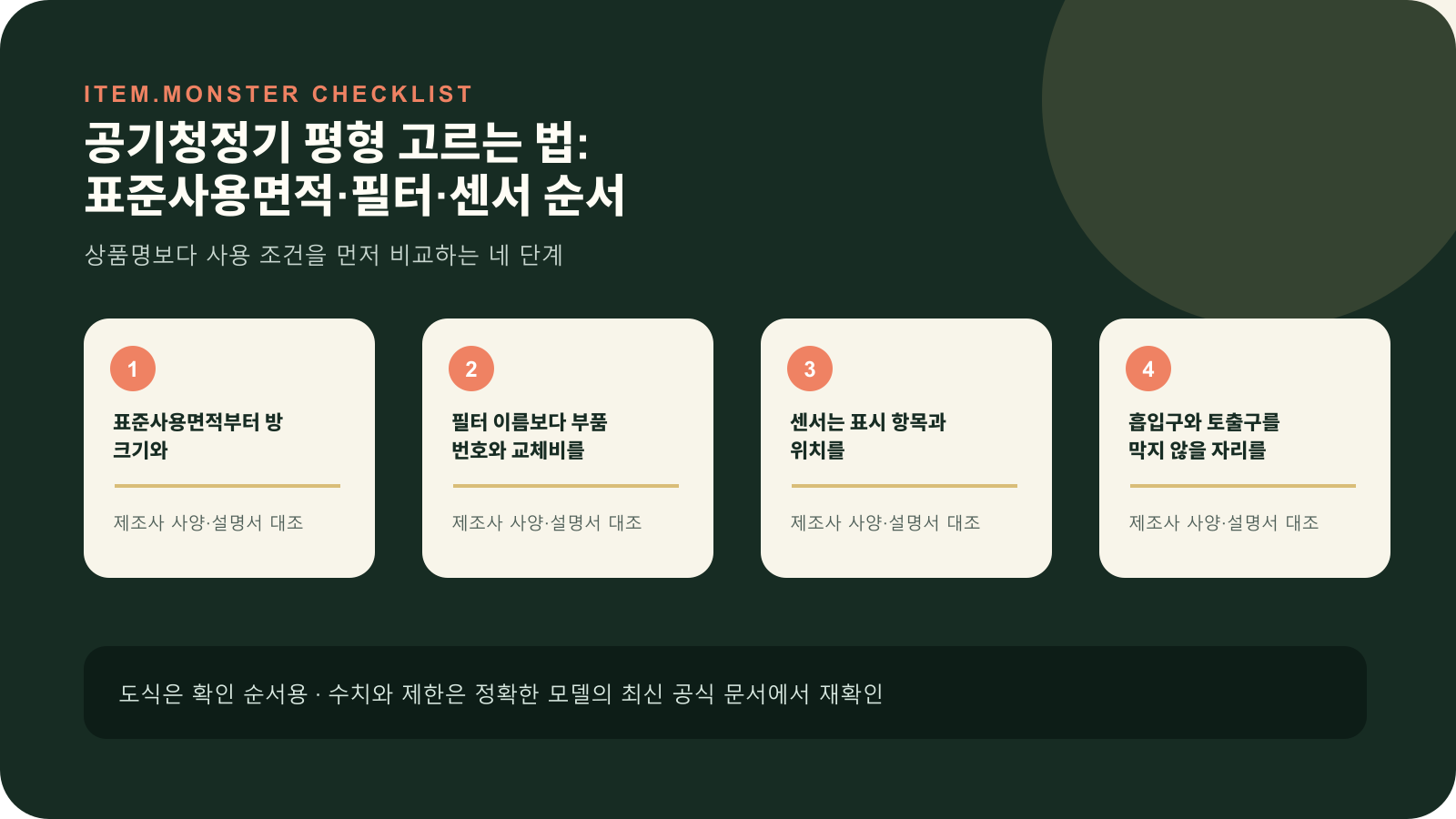 공기청정기 평형 고르는 법: 표준사용면적·필터·센서 순서의 핵심 확인 순서를 네 단계로 정리한 아이템몬스터 원본 도식