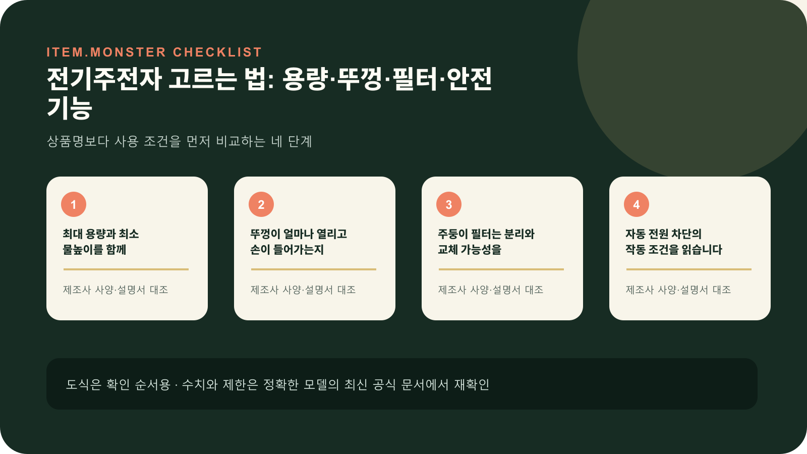 전기주전자 고르는 법: 용량·뚜껑·필터·안전 기능의 핵심 확인 순서를 네 단계로 정리한 아이템몬스터 원본 도식