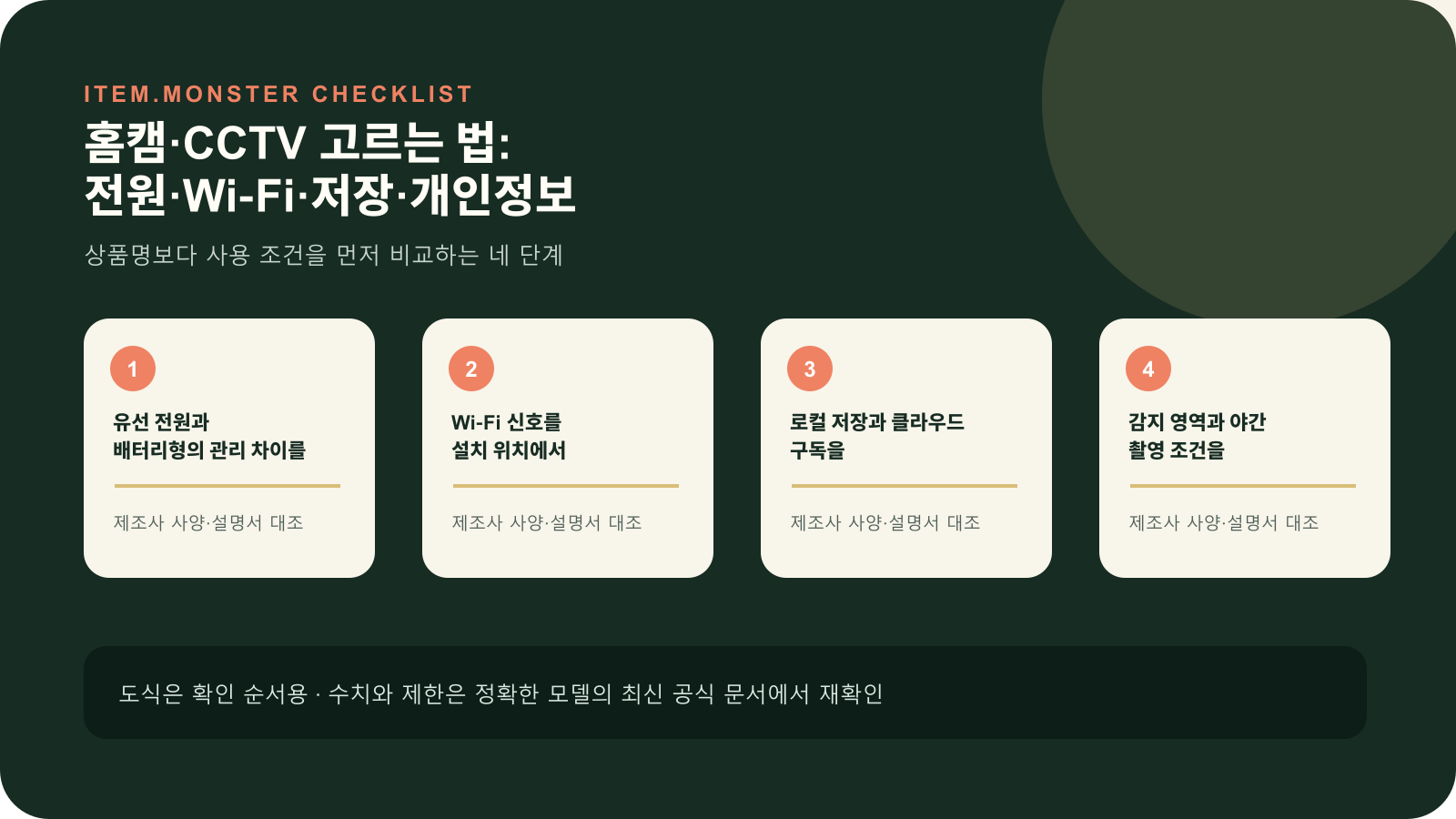 홈캠·CCTV 고르는 법: 전원·Wi‑Fi·저장·개인정보의 핵심 확인 순서를 네 단계로 정리한 아이템몬스터 원본 도식