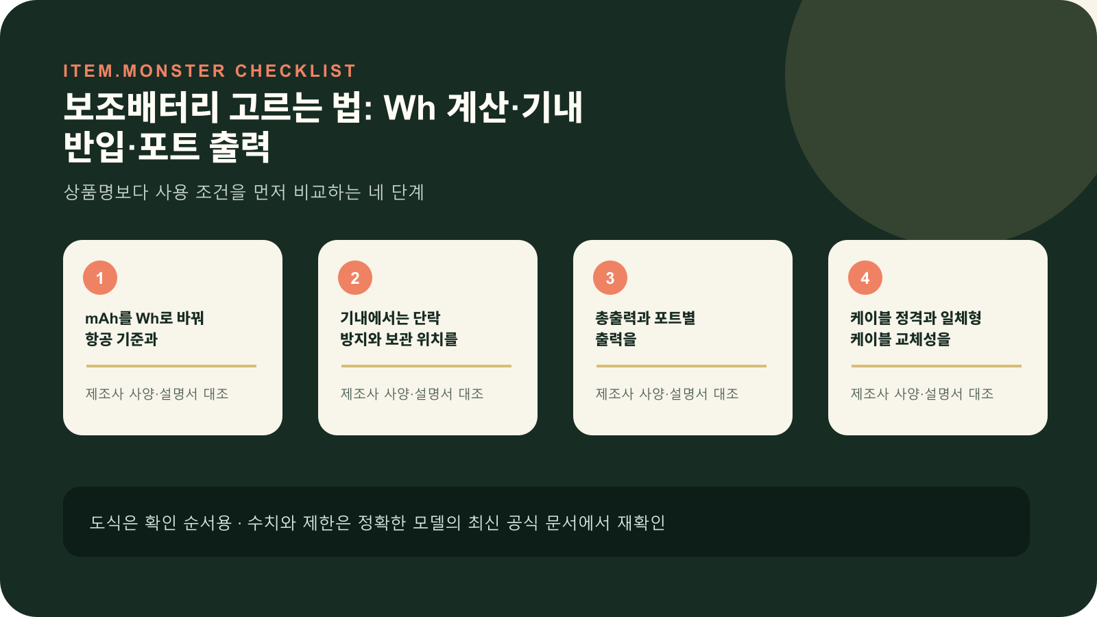 보조배터리 고르는 법: Wh 계산·기내 반입·포트 출력의 핵심 확인 순서를 네 단계로 정리한 아이템몬스터 원본 도식
