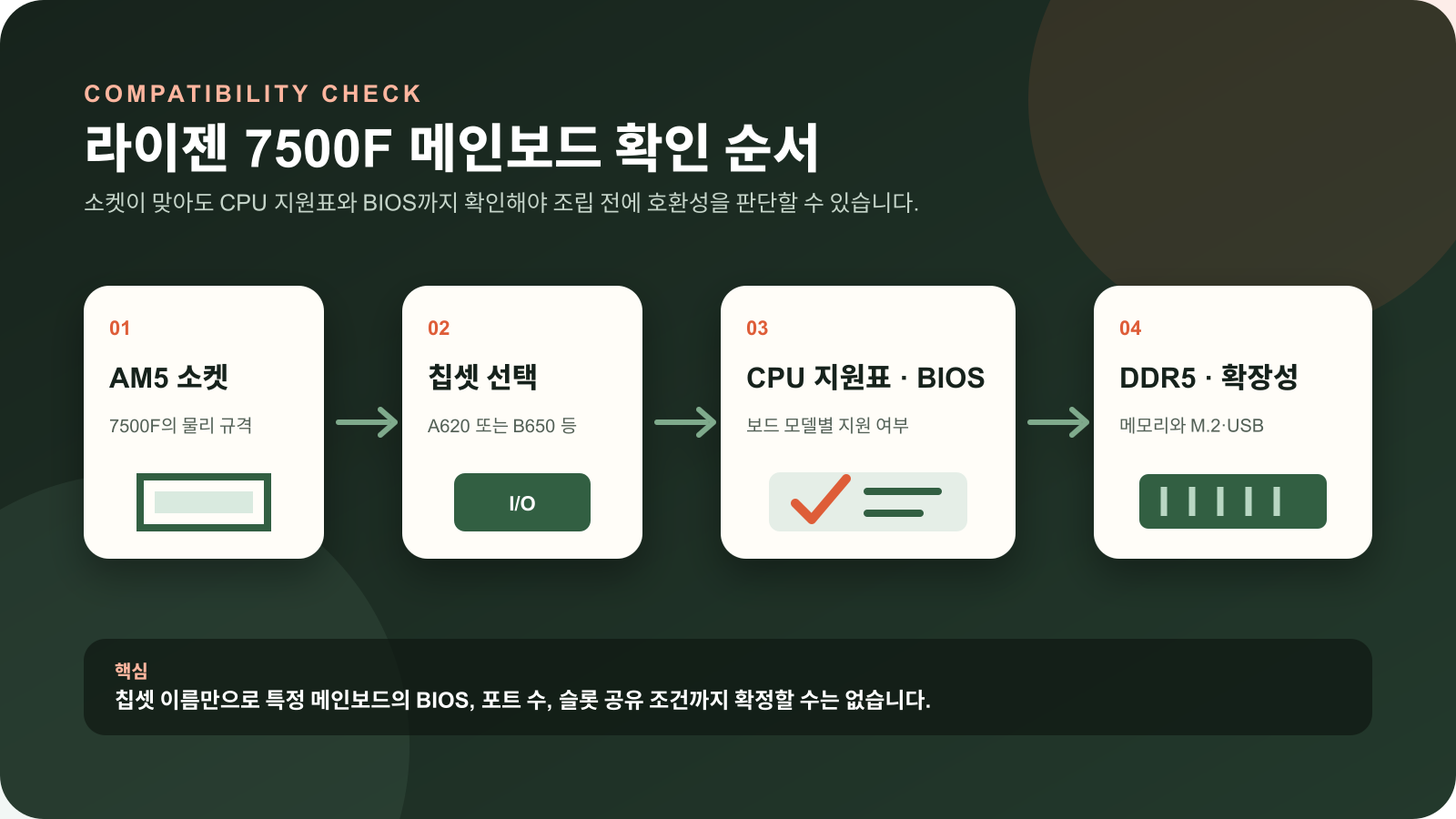 라이젠 7500F 메인보드 호환성을 AM5 소켓, 칩셋, CPU 지원표와 BIOS, DDR5 순으로 확인하는 도식